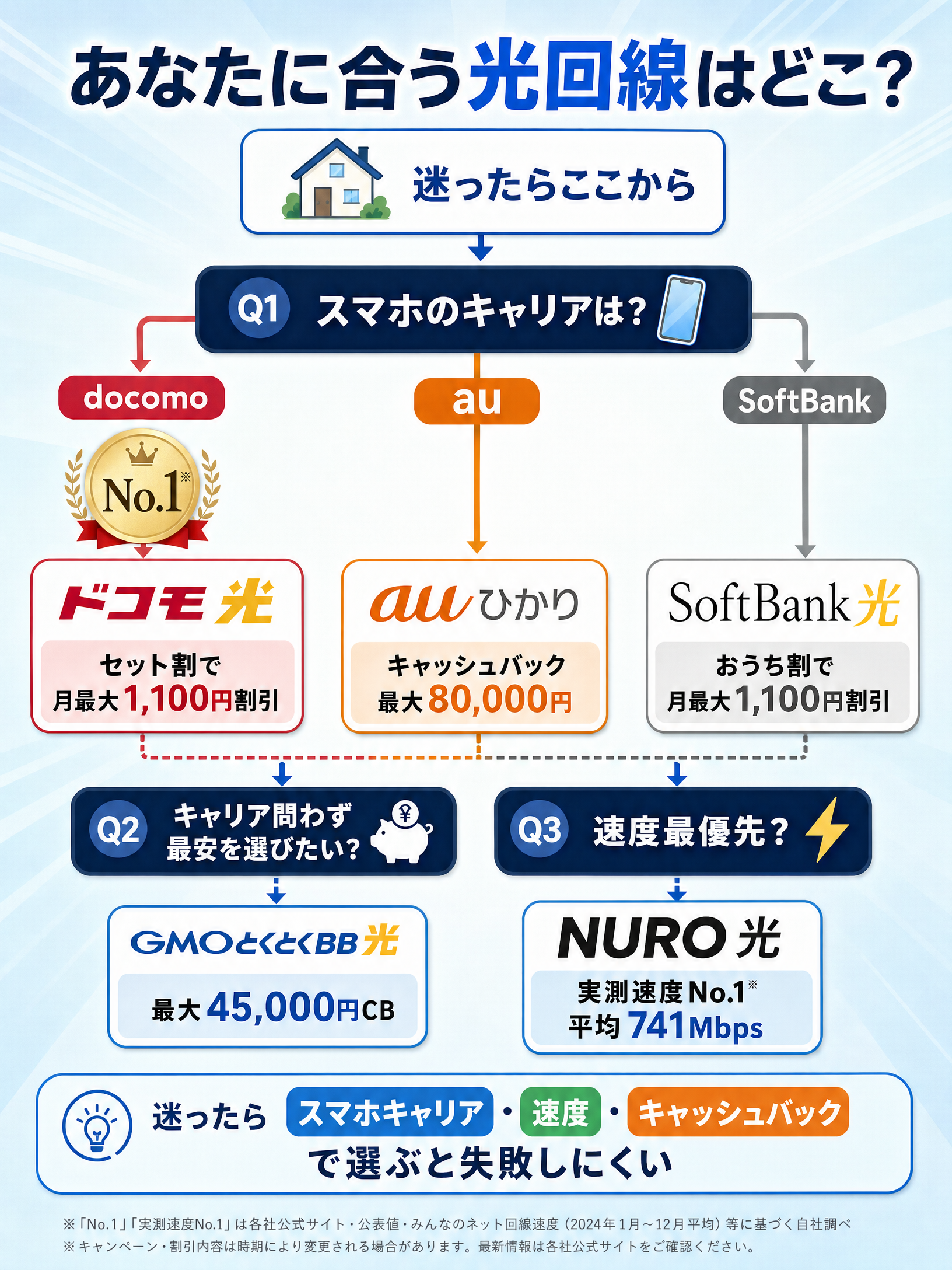 あなたに合う光回線はどこ？フローチャート診断