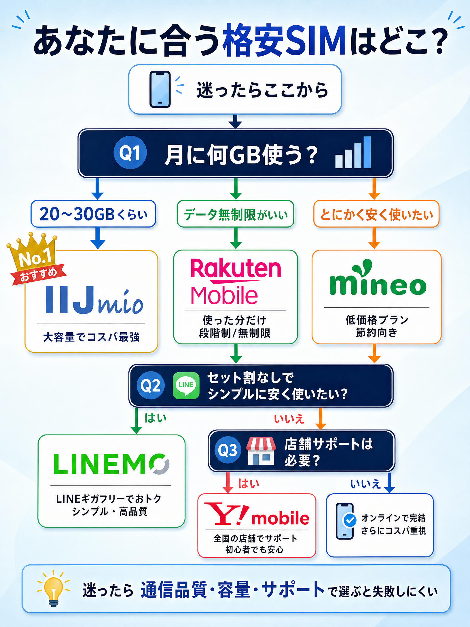 あなたに合う格安SIMはどこ？フローチャート診断