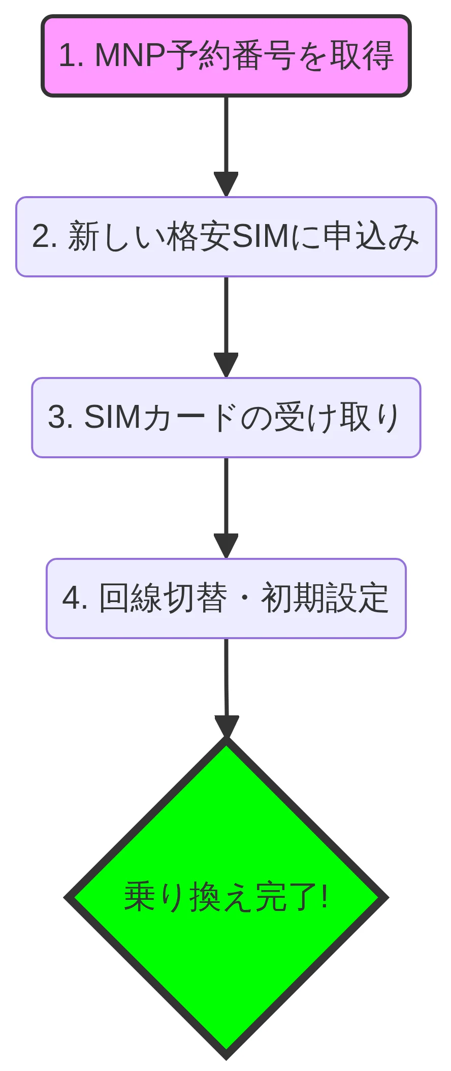 MNP乗り換えの手順図