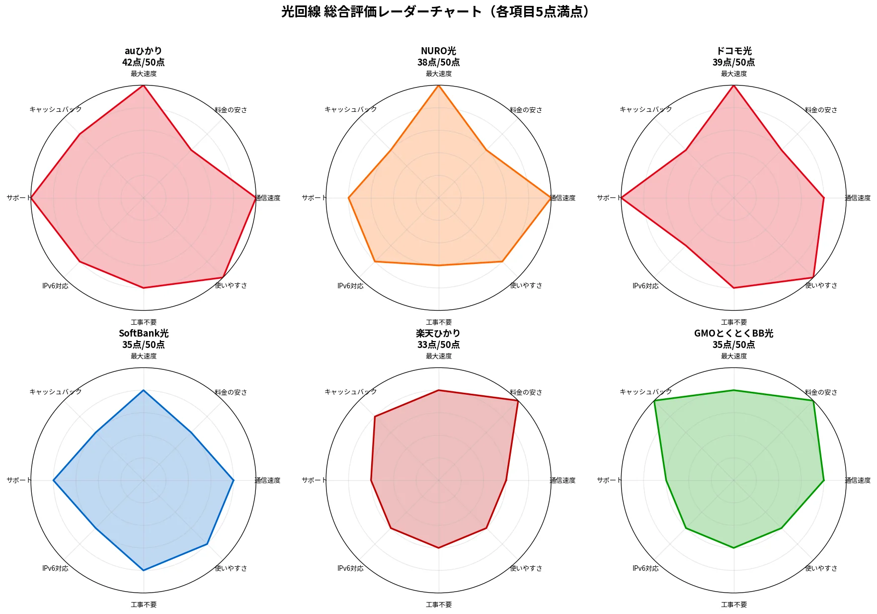 光回線総合評価レーダーチャート