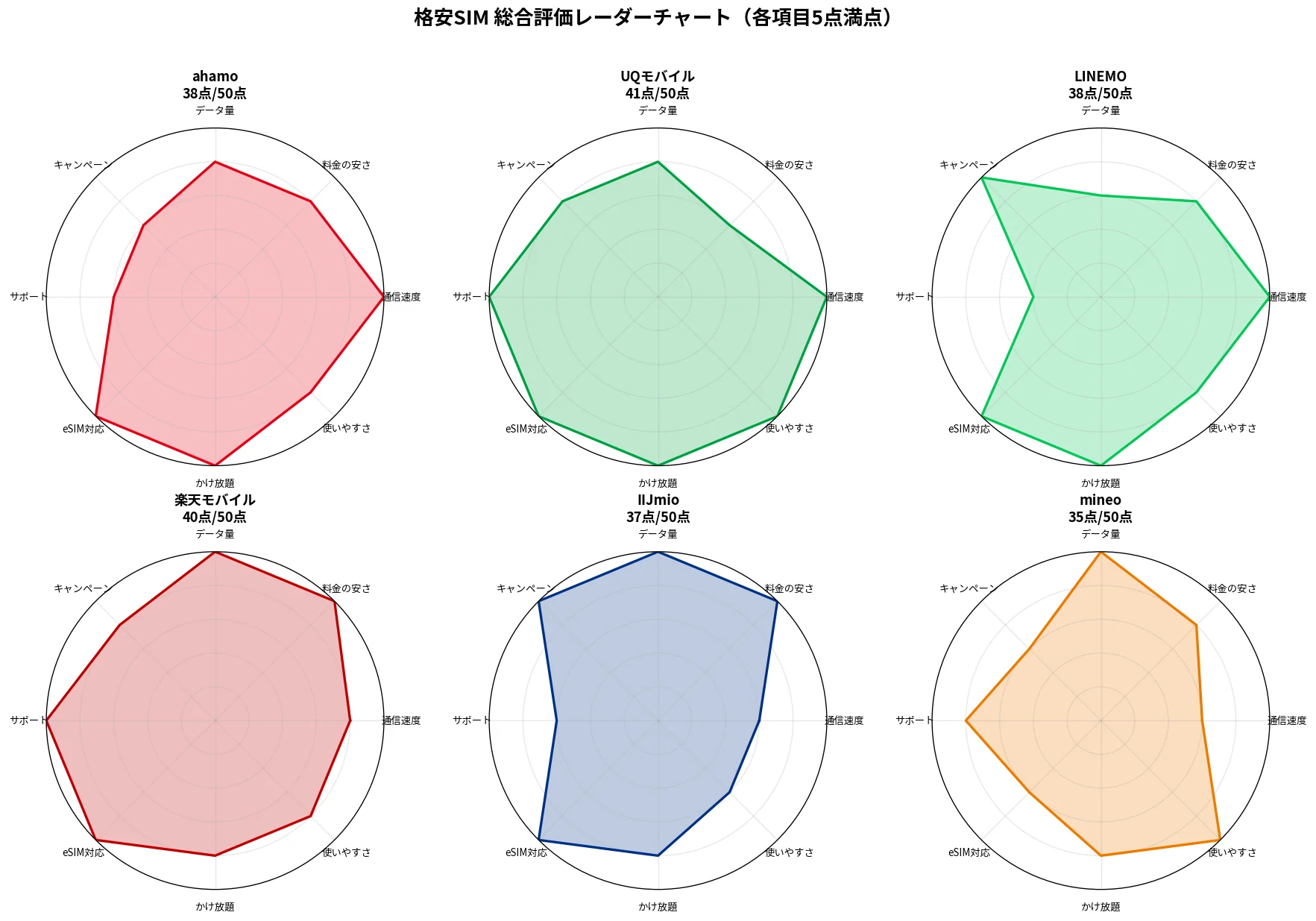 格安SIM総合評価レーダーチャート