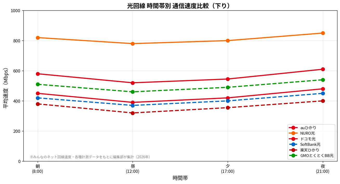 光回線時間帯別通信速度比較