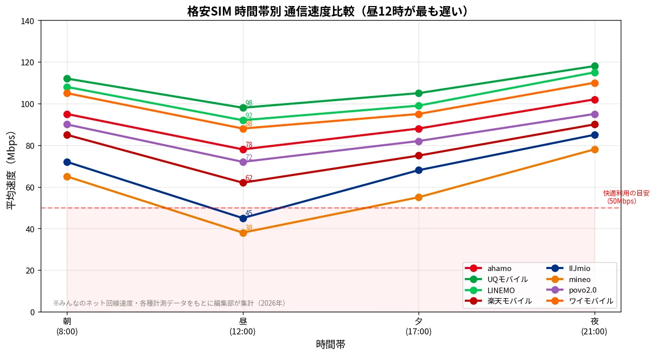 格安SIM時間帯別通信速度比較