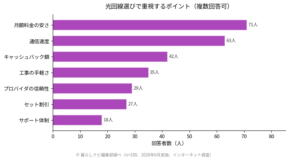 光回線選びで重視するポイント アンケート結果