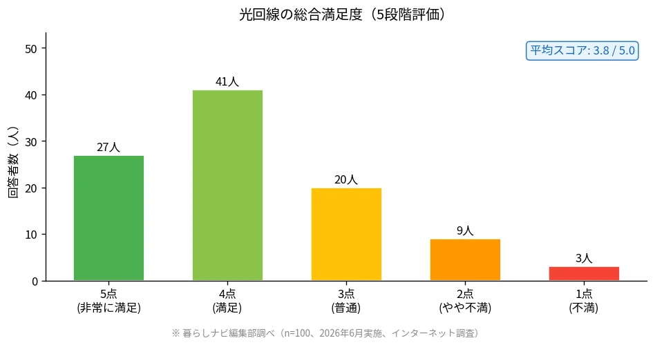 光回線満足度 アンケート結果