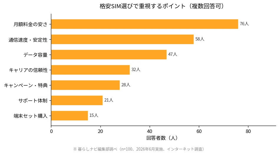 格安SIM選びで重視するポイント アンケート結果