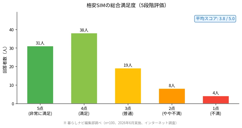格安SIM満足度 アンケート結果