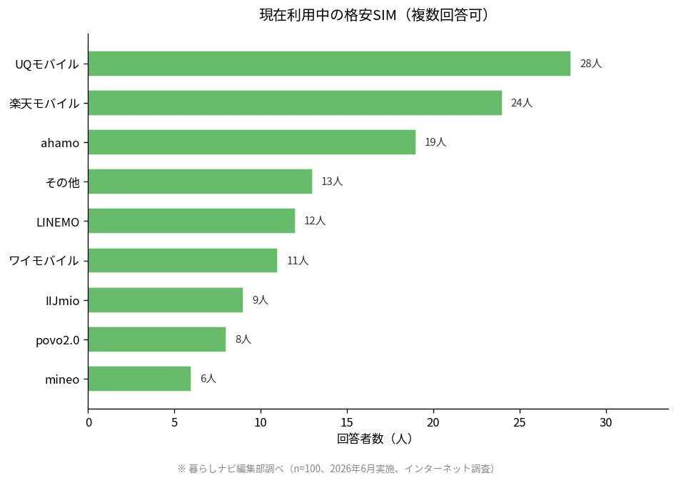 現在利用中の格安SIM アンケート結果