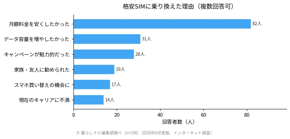 格安SIMに乗り換えた理由 アンケート結果